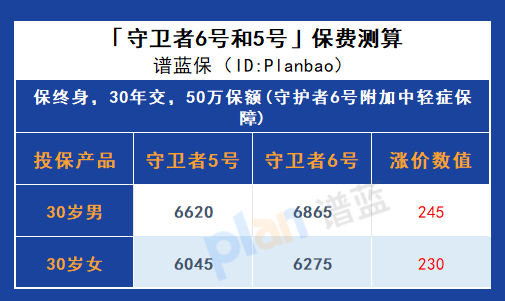 价格亲民，服务贴心！君龙人寿守卫者6号成人重疾险让您的健康更有保障！插图6