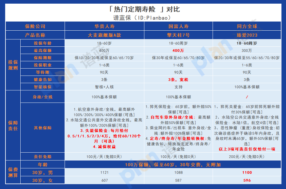 华贵大麦旗舰版A款定期寿险：满足不同需求的全面保障选择！插图6