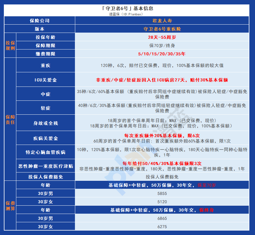价格亲民，服务贴心！君龙人寿守卫者6号成人重疾险让您的健康更有保障！插图2