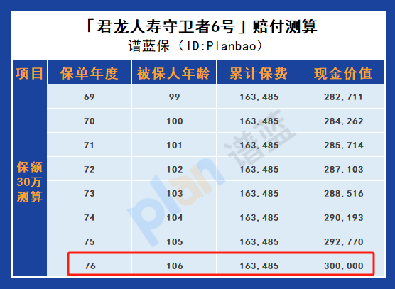 价格亲民，服务贴心！君龙人寿守卫者6号成人重疾险让您的健康更有保障！插图4
