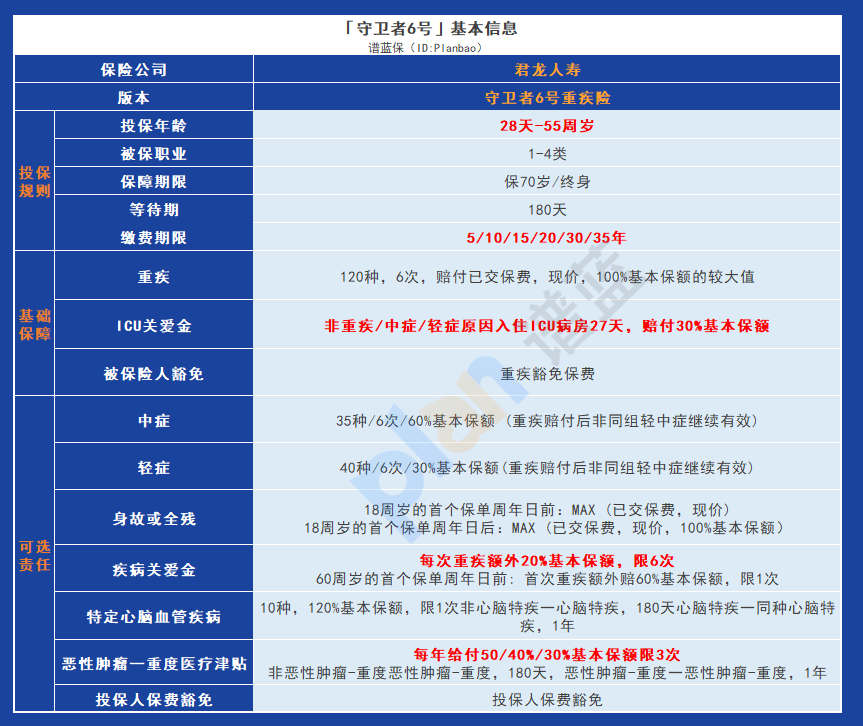 君龙人寿守卫者6号重疾险：多次赔付、不分组，为您提供全面保障插图2