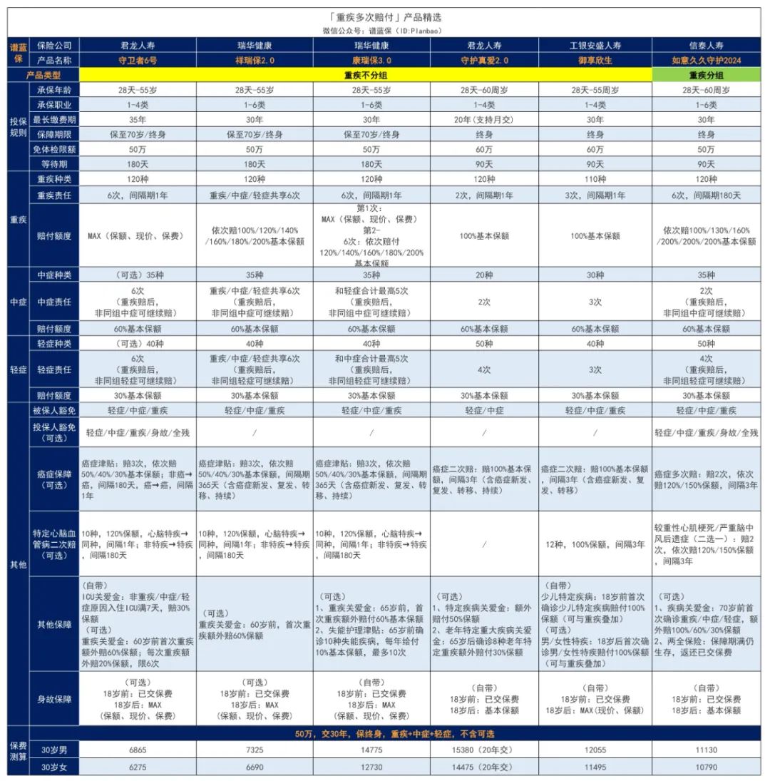 2023年12月热销重疾险榜单，哪款性价比高？插图14