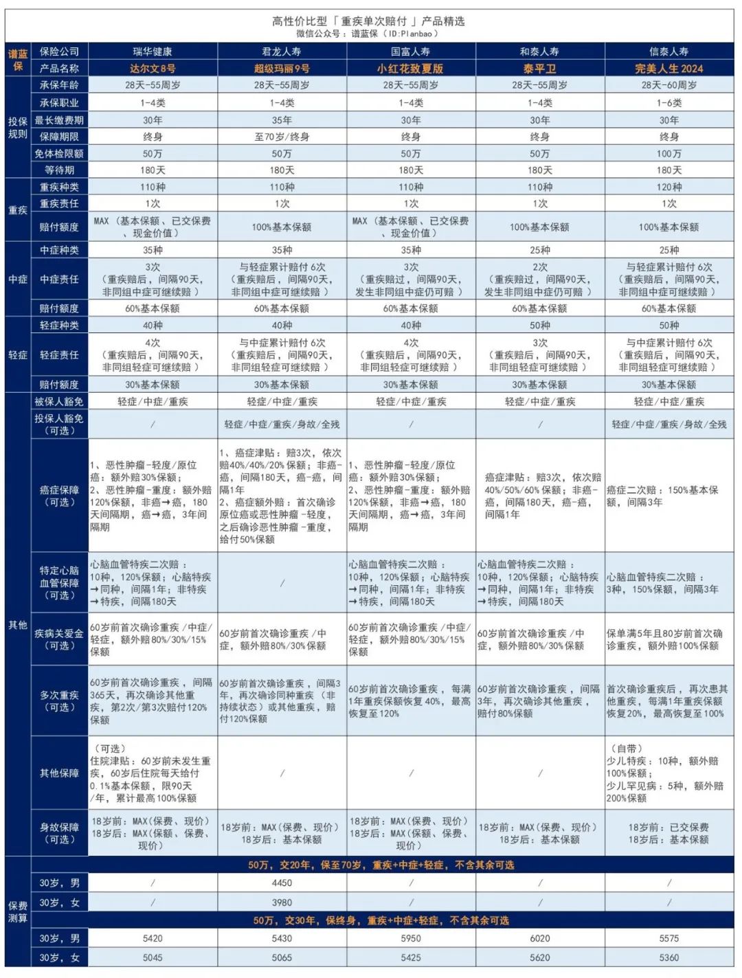 2023年12月热销重疾险榜单，哪款性价比高？插图2