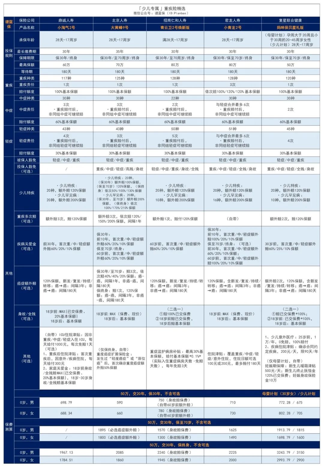 2023年12月热销重疾险榜单，哪款性价比高？插图20