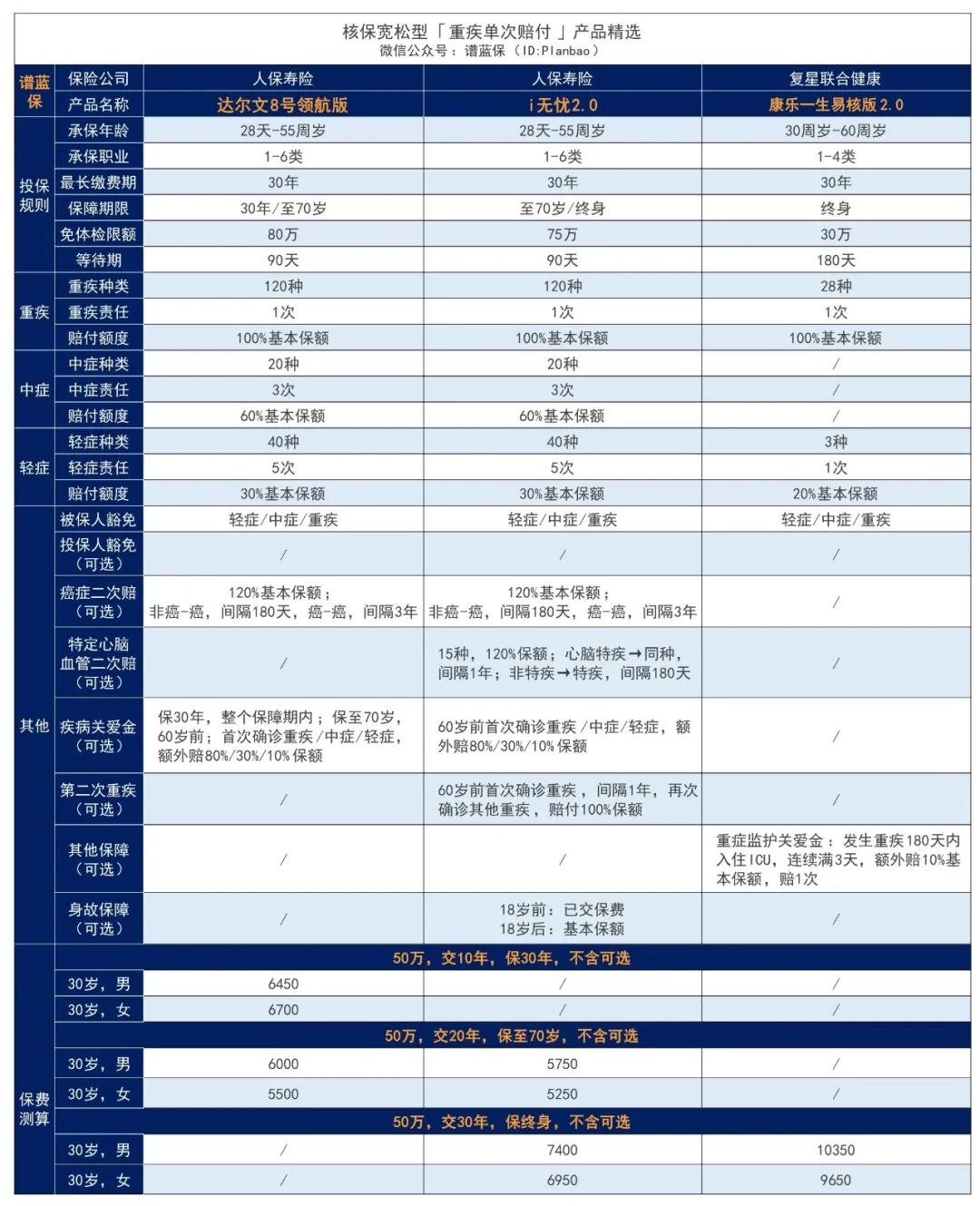 2023年12月热销重疾险榜单，哪款性价比高？插图10