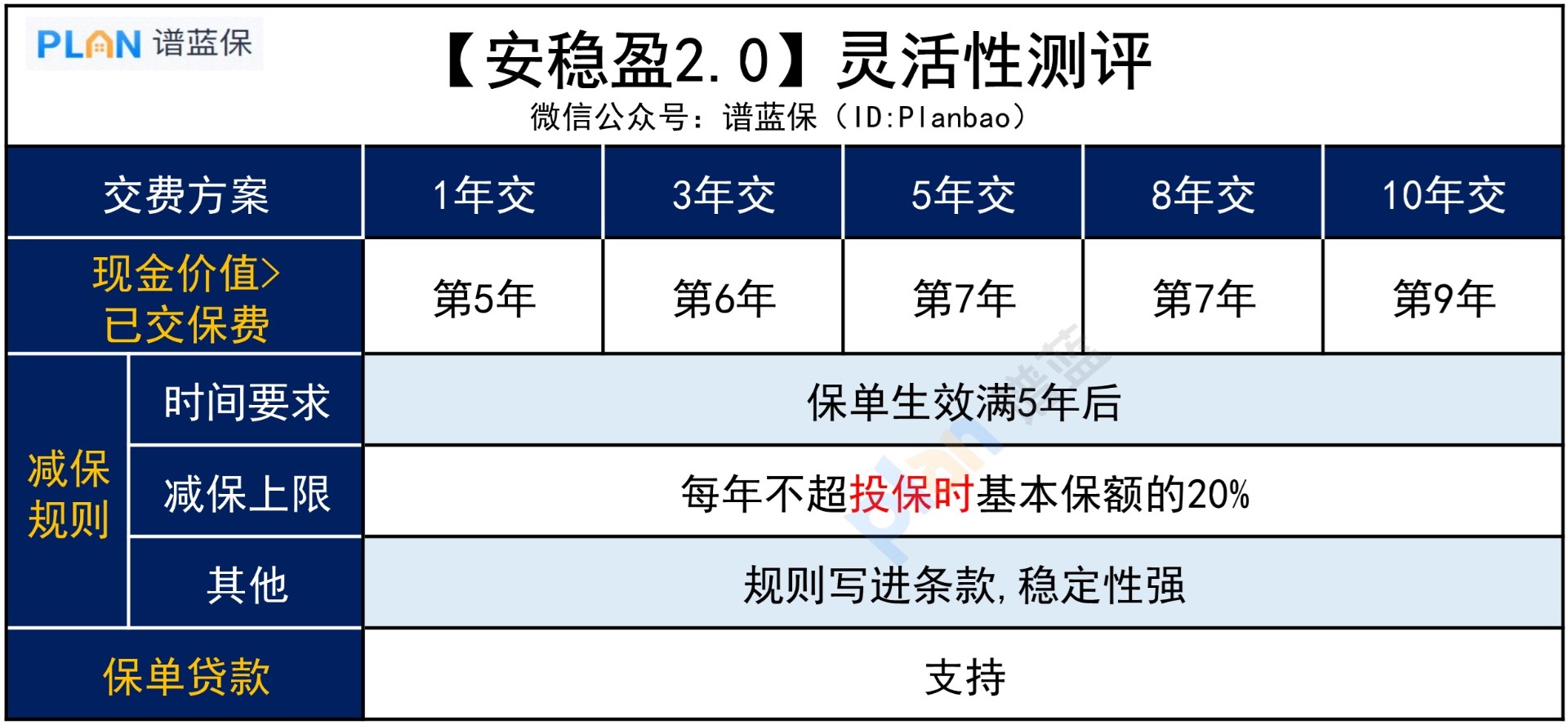 支付宝【安稳盈·增额终身寿2.0版】长期收益怎么样？插图5