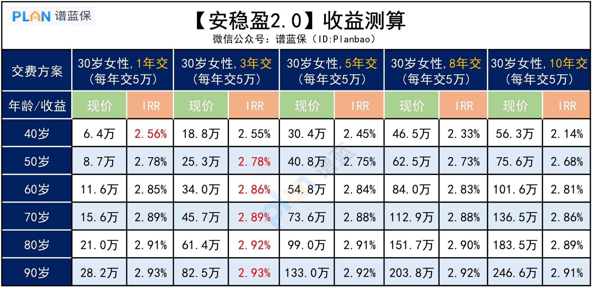 支付宝【安稳盈·增额终身寿2.0版】长期收益怎么样？插图4