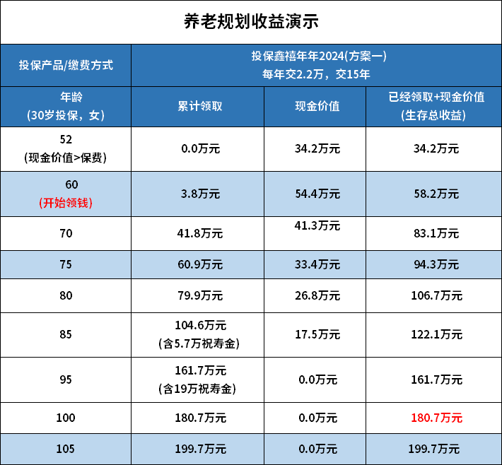 每月存1800元，退休能领多少钱？插图3