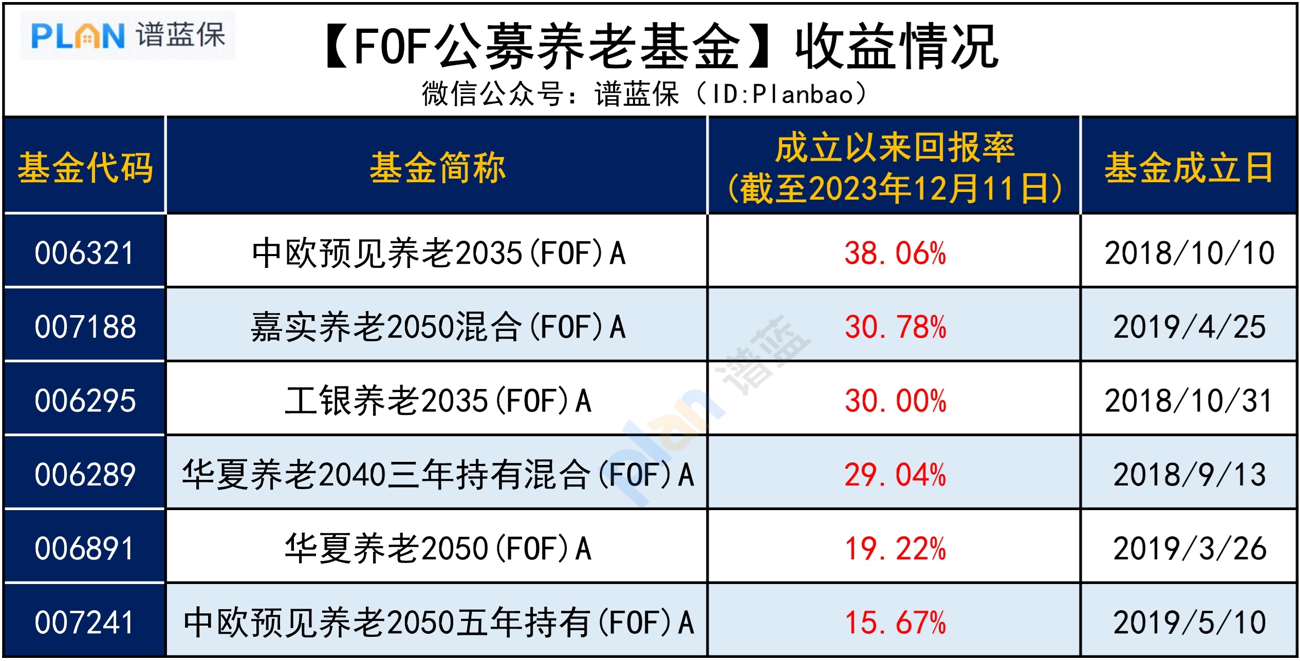 国家力推的个人养老金亏了，今年还要继续存吗？插图2