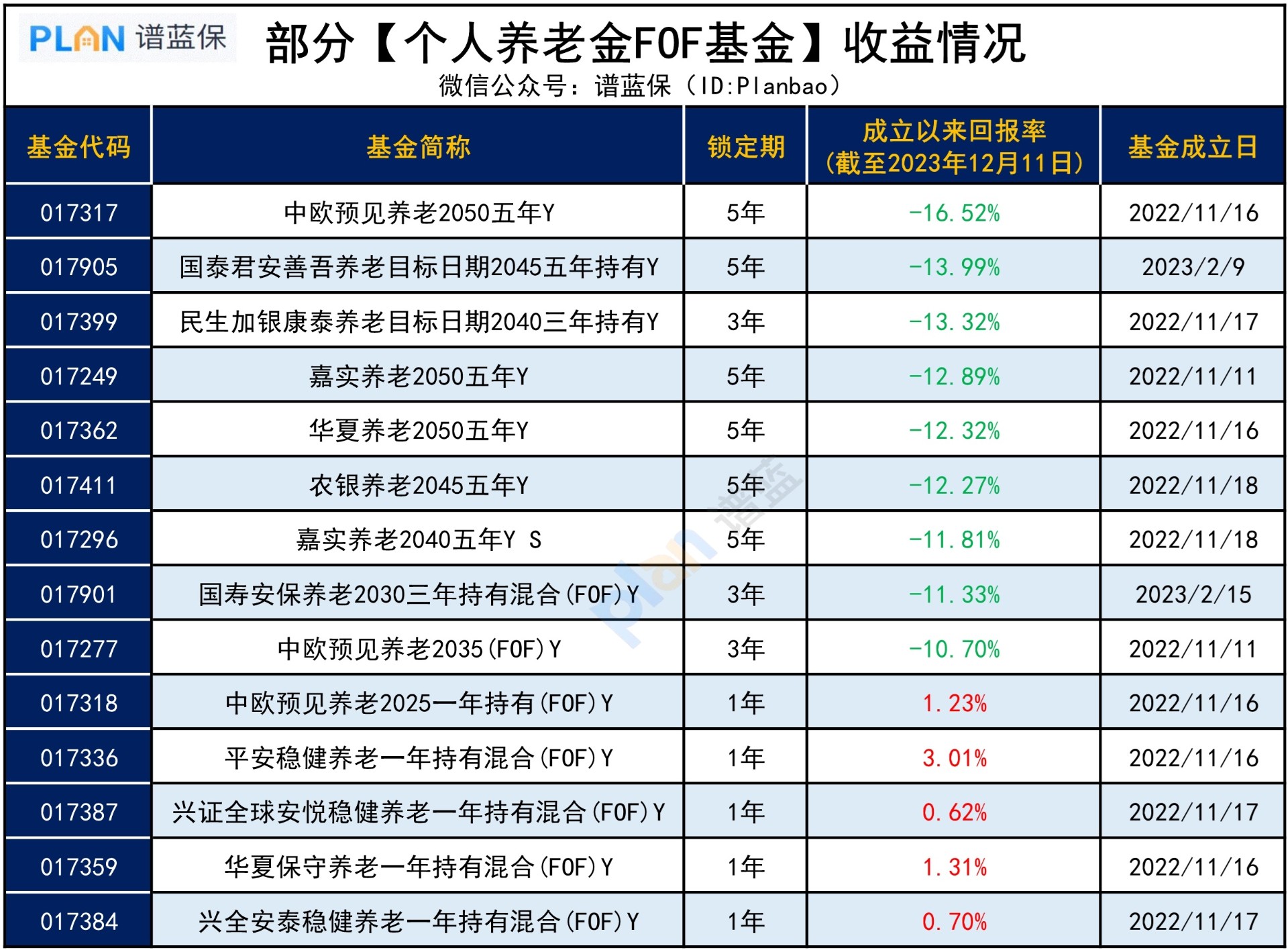 首年血亏10%！国家力推的个人养老金为啥会亏钱？插图4