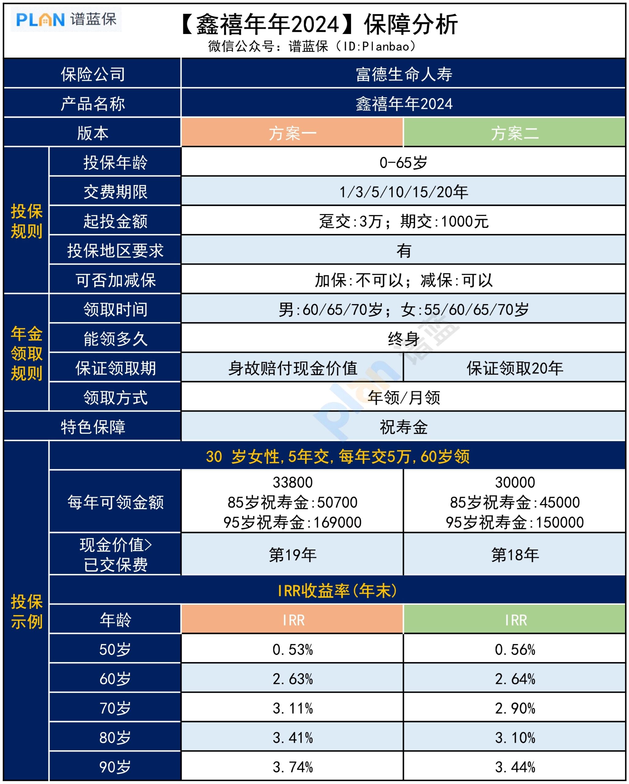 安利一款大保司养老年金险，收益超3.7%，长什么样？插图2