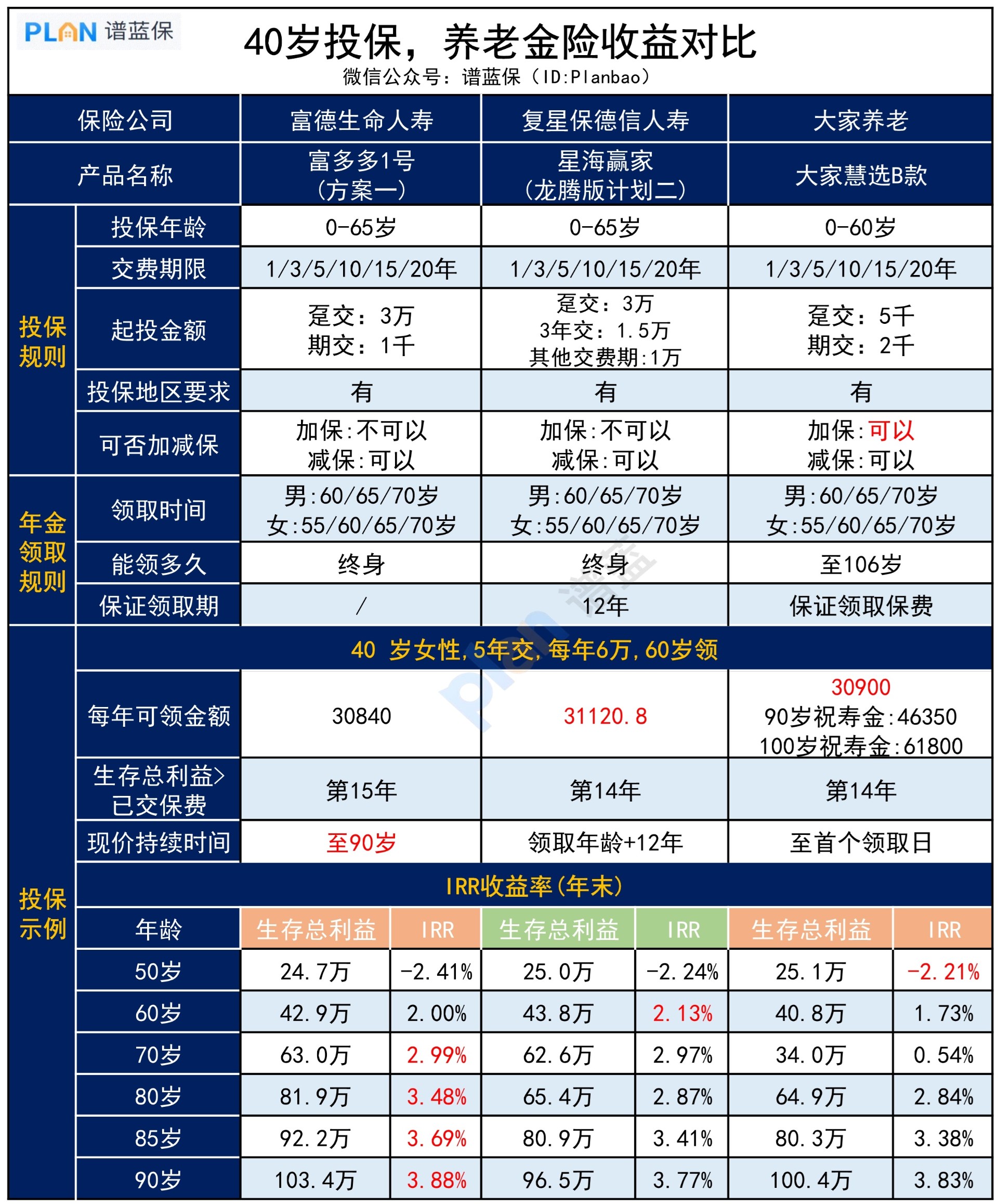 40岁左右，怎么选养老年金险？插图3