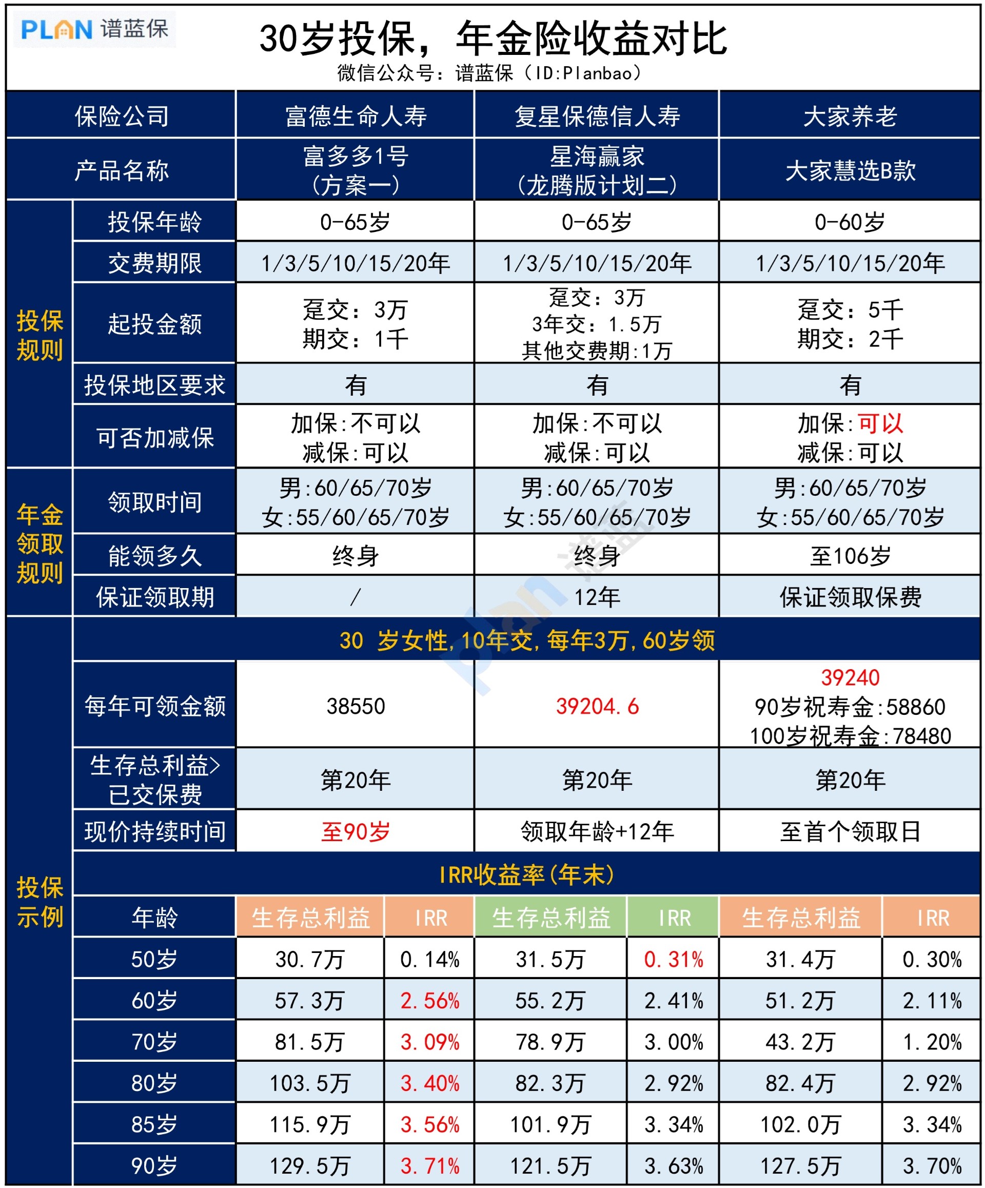 30岁左右，怎么选养老年金险？插图3