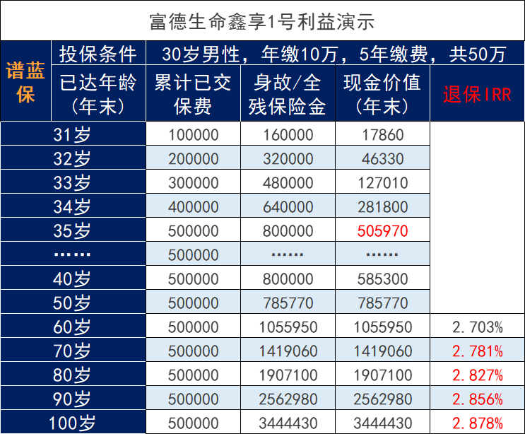 增额终身寿险的本金能拿回吗？收益表现怎么样？插图3