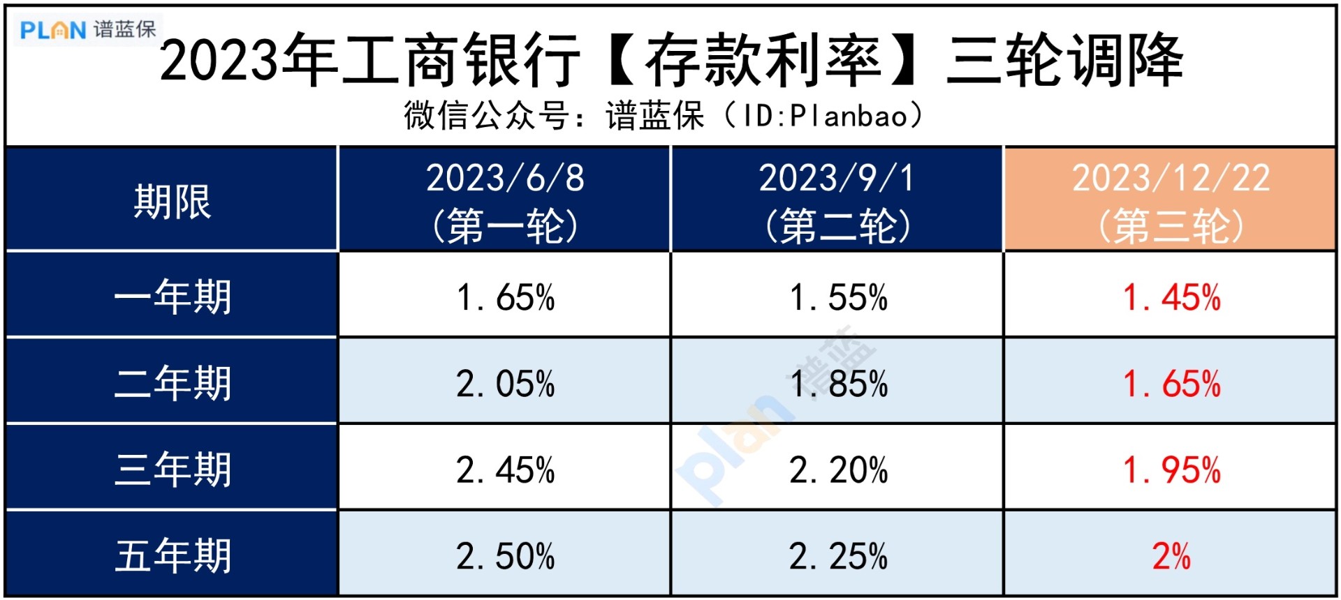 多家大行又降息，利息要少这么多？插图3