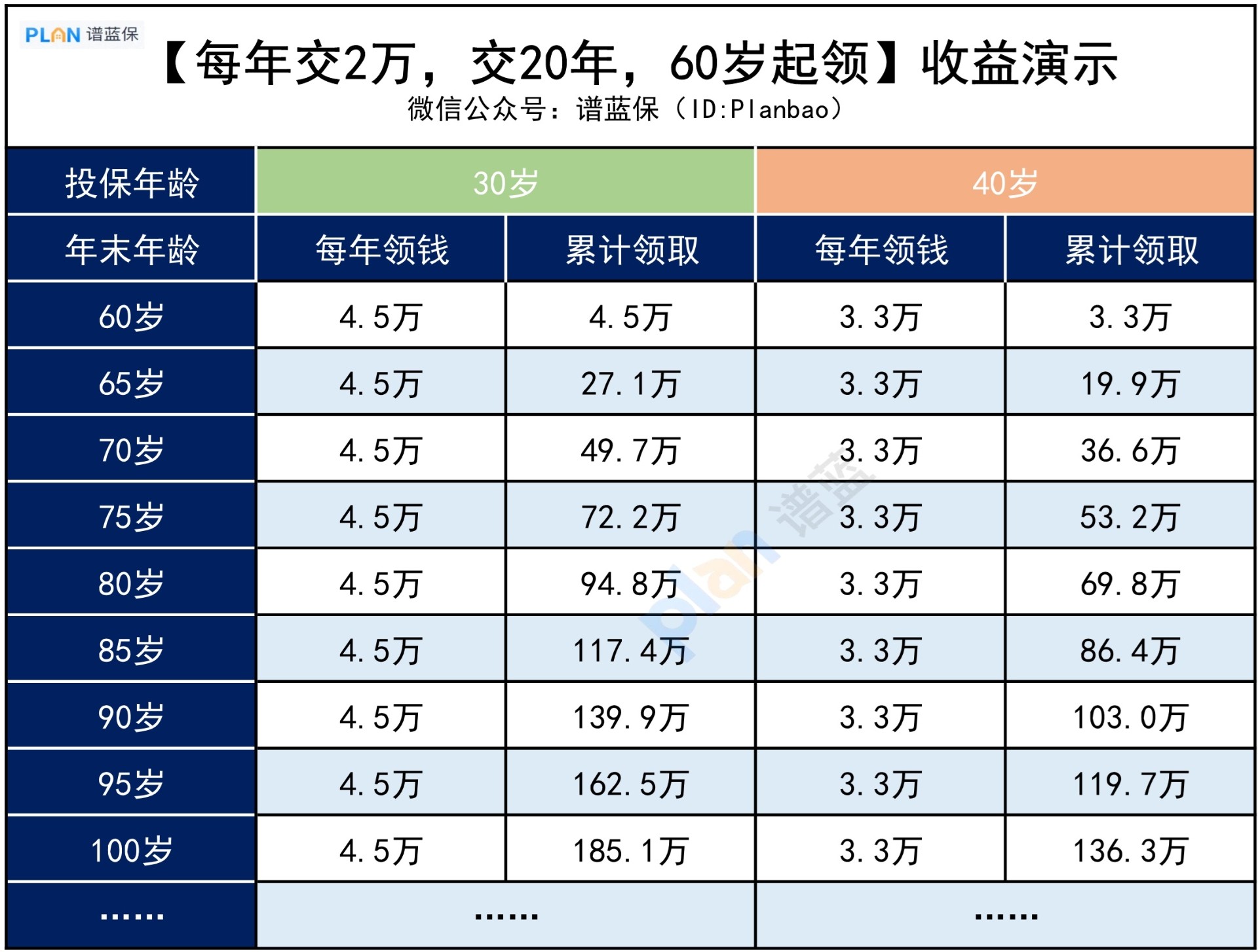 闲钱不多，养老年金险要当下买还是以后买？插图3