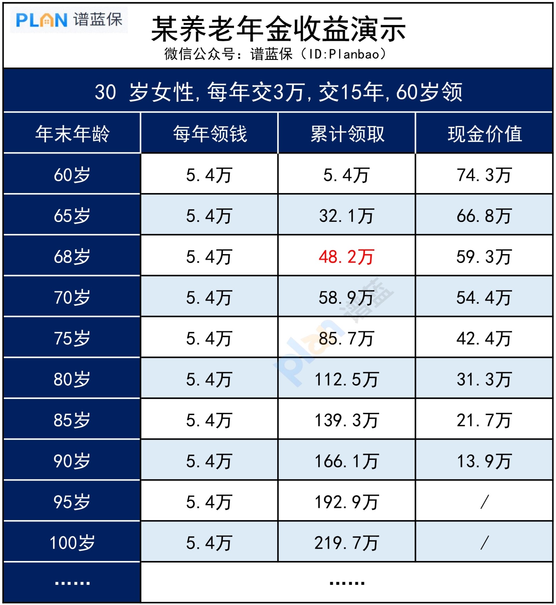 活多久领多久的养老年金，怎么买、怎么领？插图3