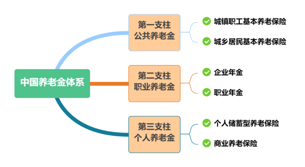 什么是企业基本养老保险？企业年金保险的优缺点是什么？插图3