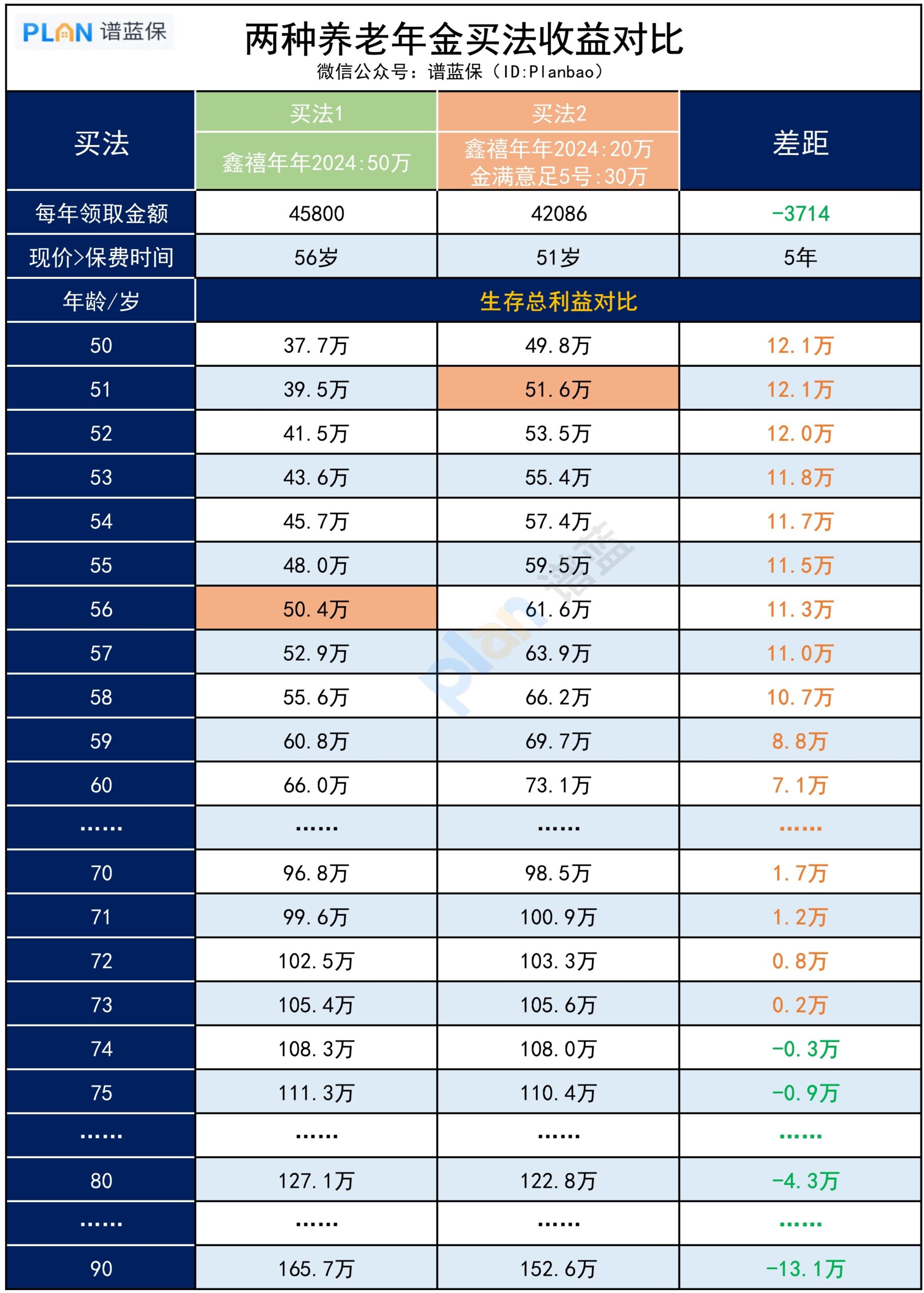 买养老年金险，如何实现次年保单现价就能超过保费？插图2