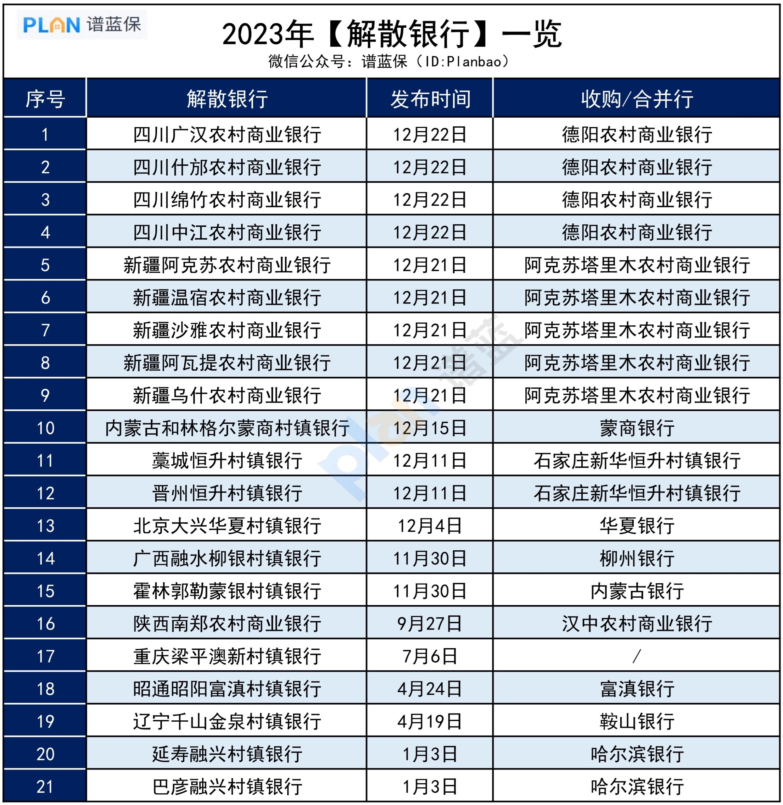 去年竟有21家银行解散，咋回事？插图4