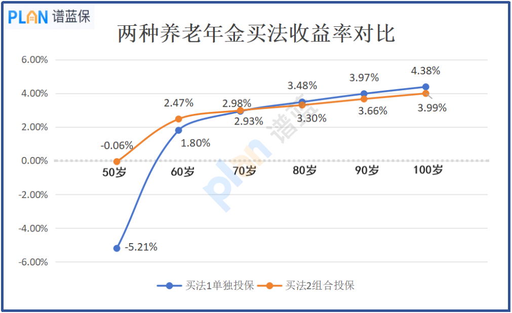 买养老年金险，如何实现前期就有高收益？插图3