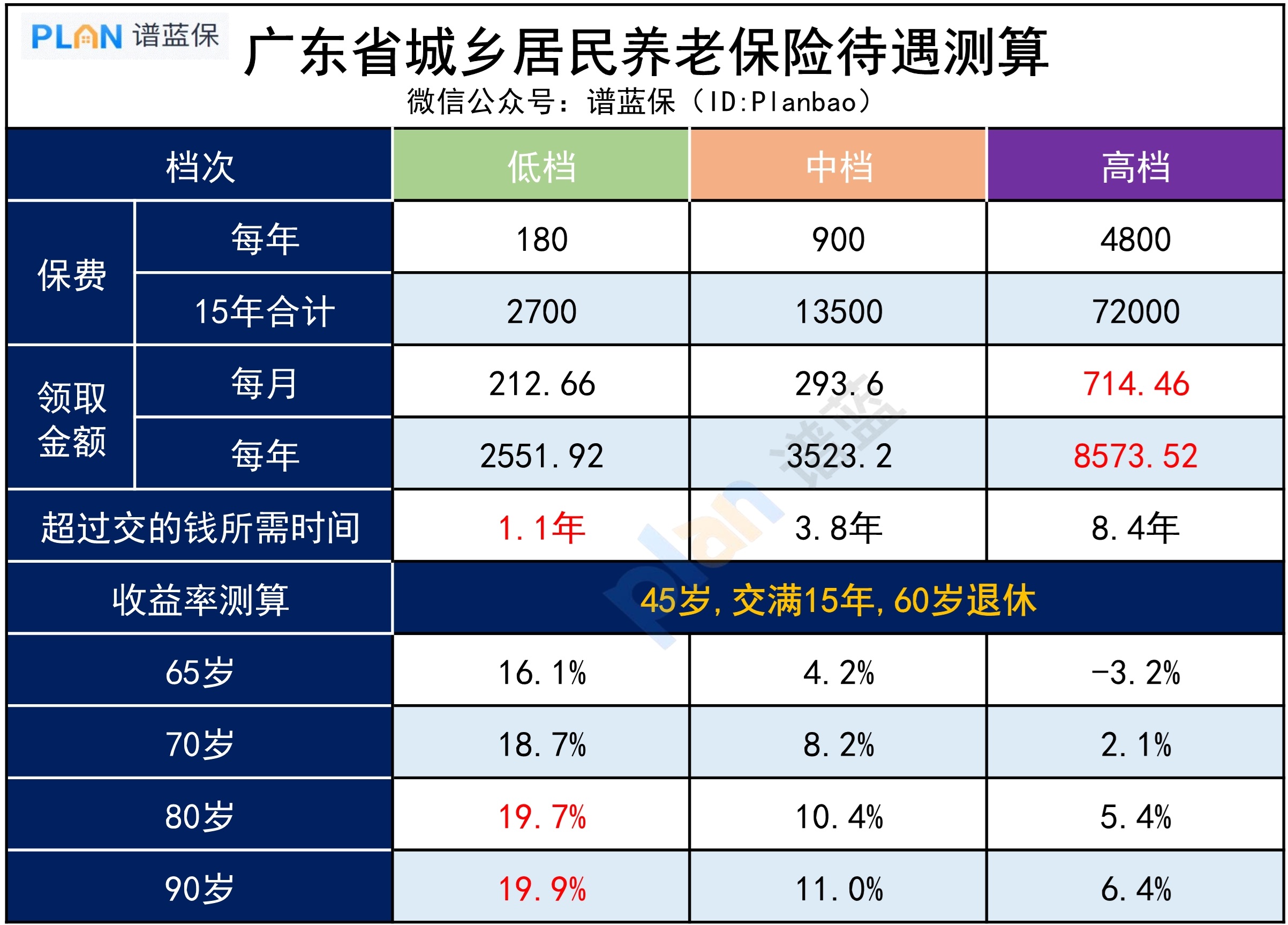 这种国家养老保险收益率竟有20%？一年就能拿回交的钱！插图4