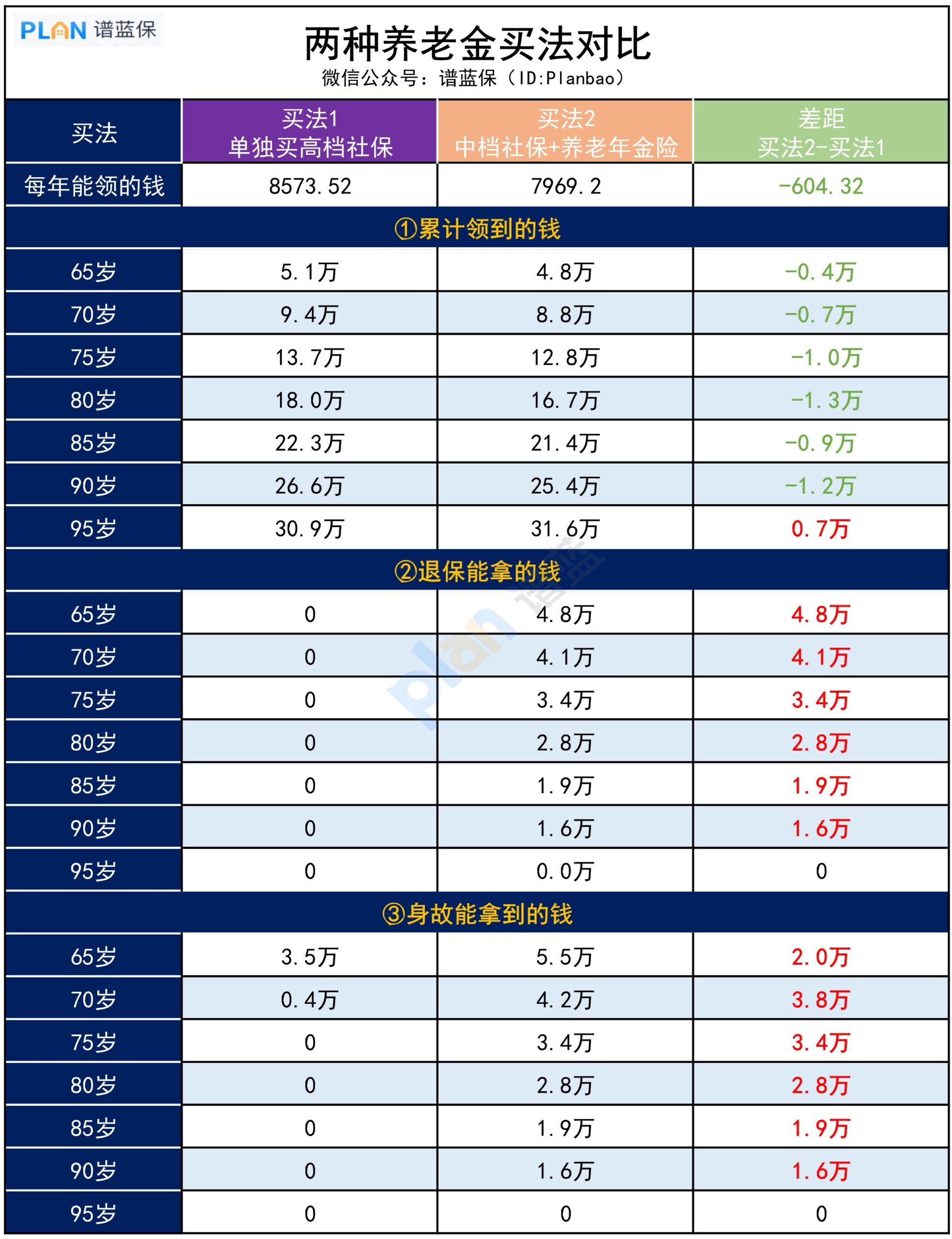 【养老金规划】：社保+商保，养老更灵活插图4