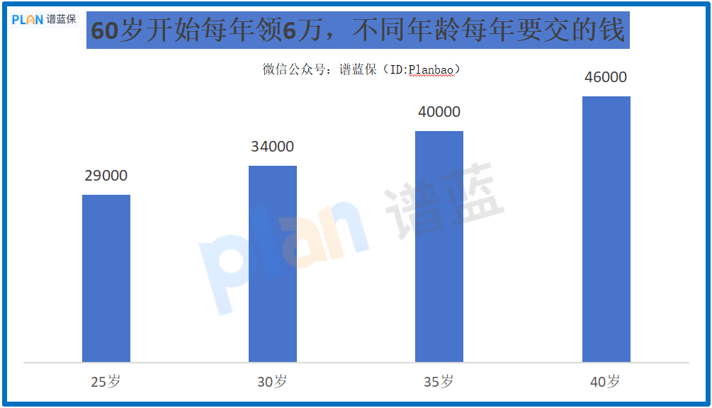 年轻人抢跑养老“马拉松”，真的有必要吗？插图3