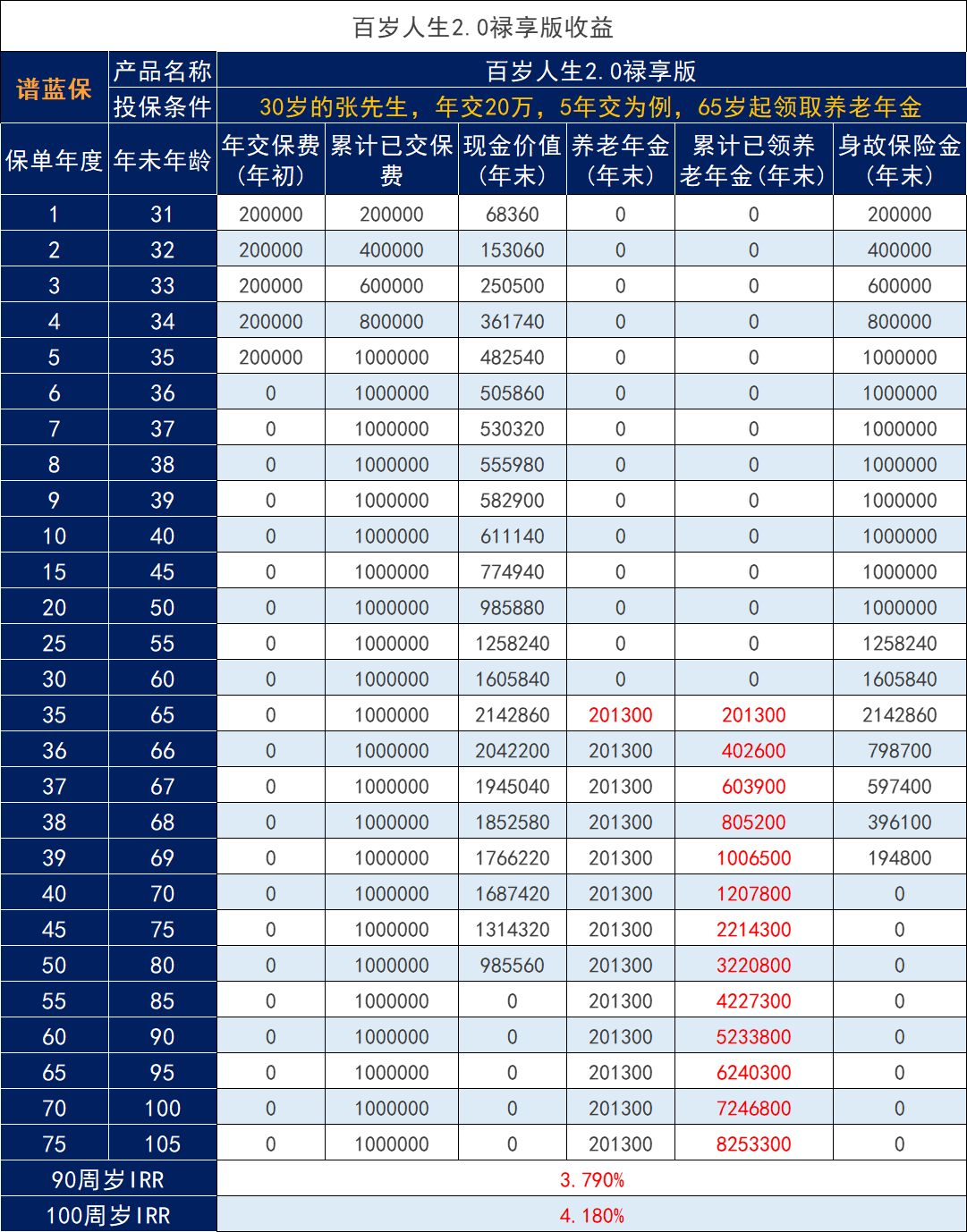 爱心人寿百岁人生2.0养老保险如何帮助养老？需要注意哪些问题？插图3