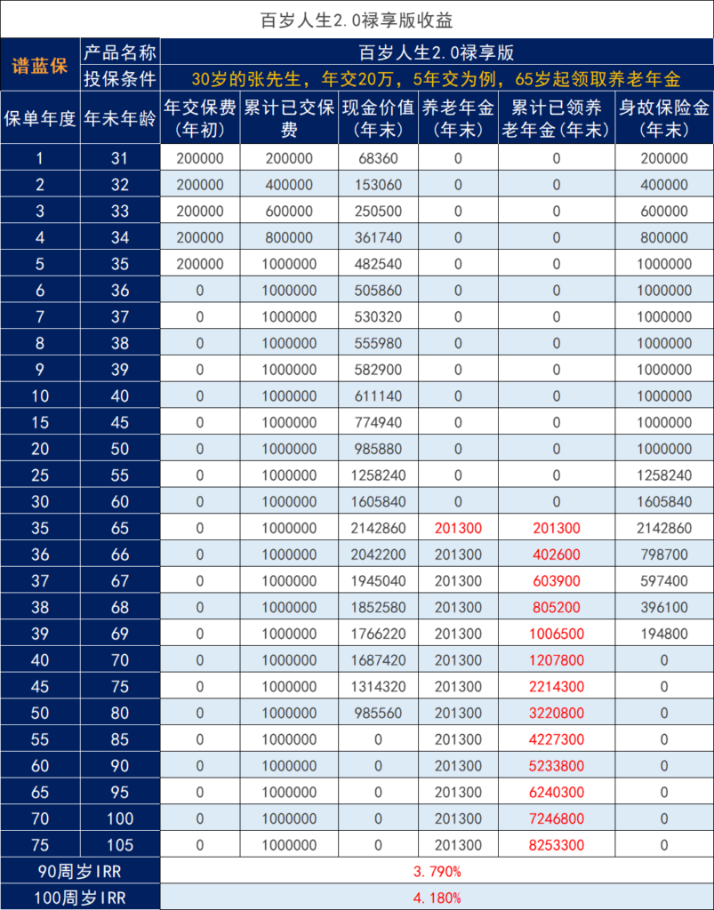 爱心人寿百岁人生2.0养老保险退保能退多少钱？插图2