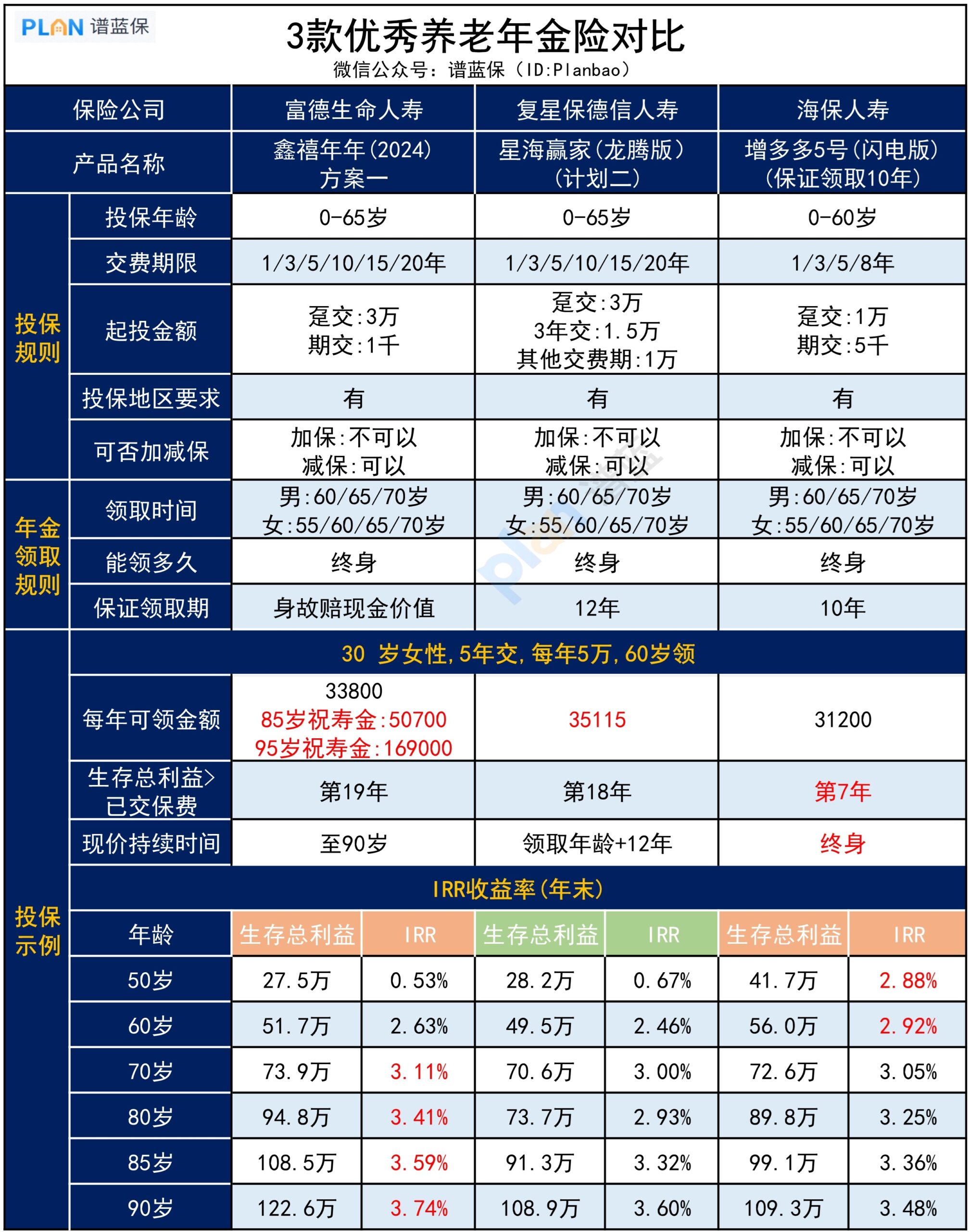 3款优秀年金险对比，怎么选更合适？插图1