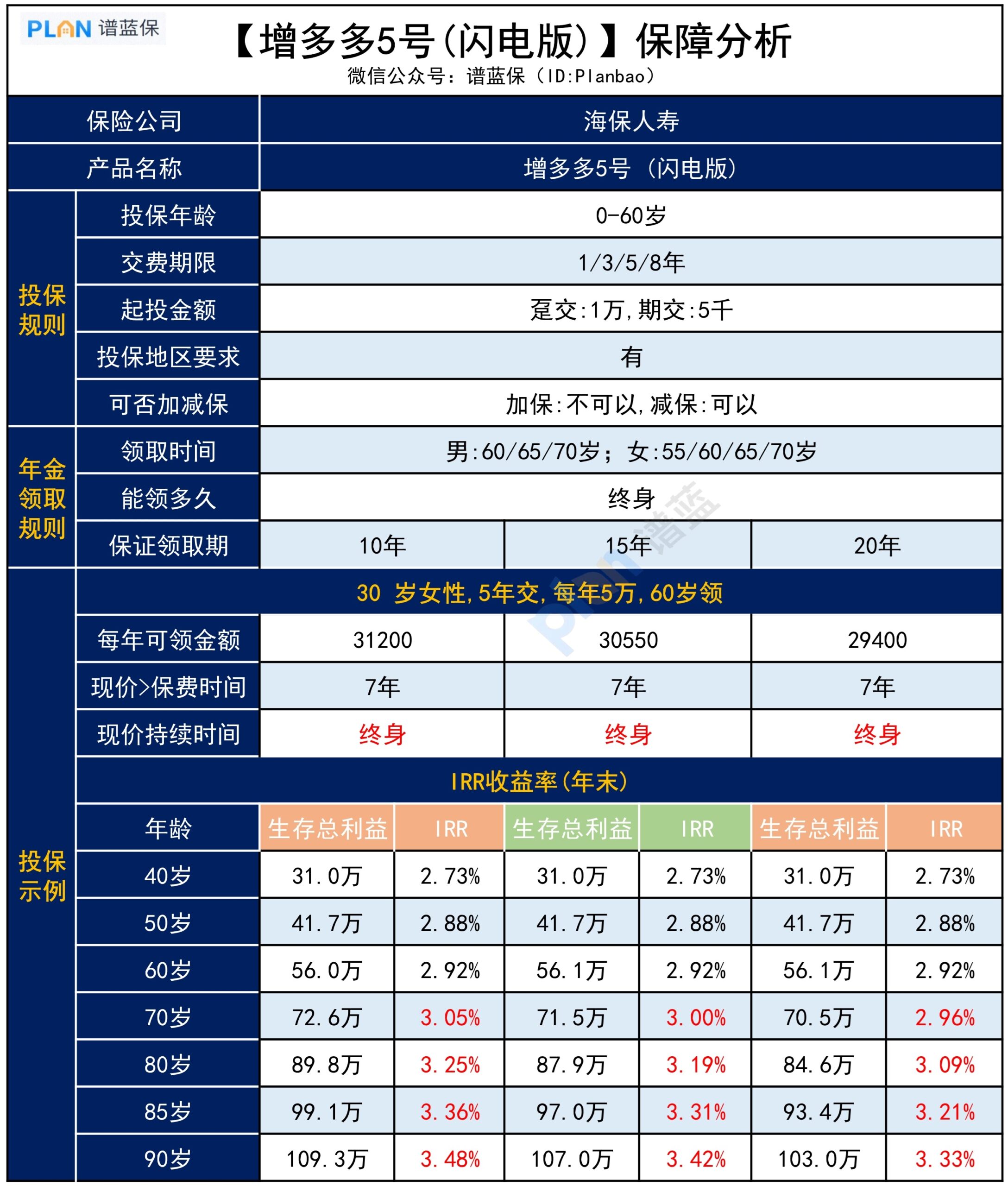 【增多多5号（闪电版）】10年收益可达3.1%，值得买吗？插图4