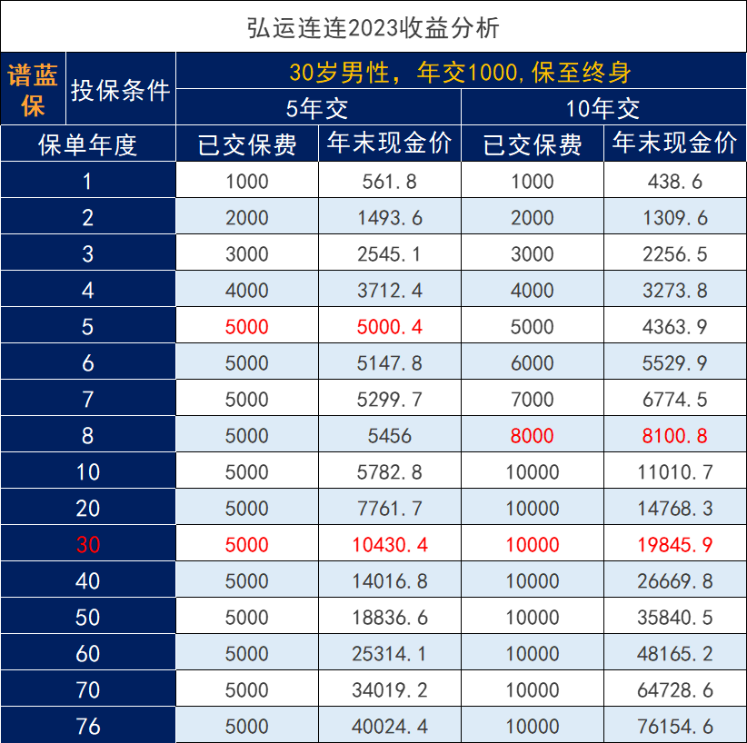 增额终身寿险理财功能如何体现？能带来多少收益？插图3