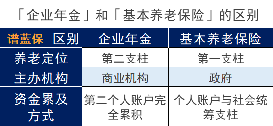 什么是基本养老保险？谁来缴纳补充养老保险？插图4