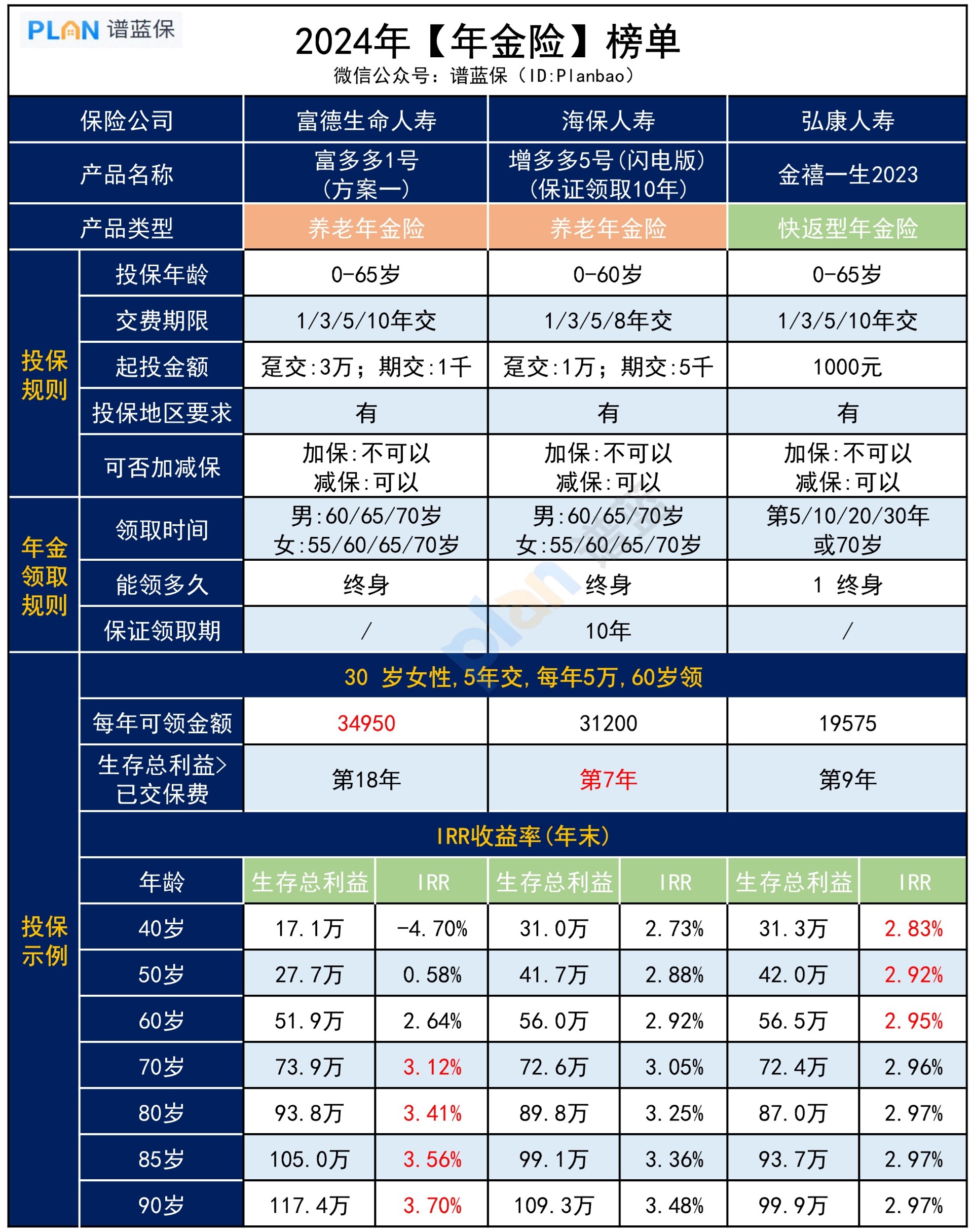 商业养老保险，哪款好？插图3