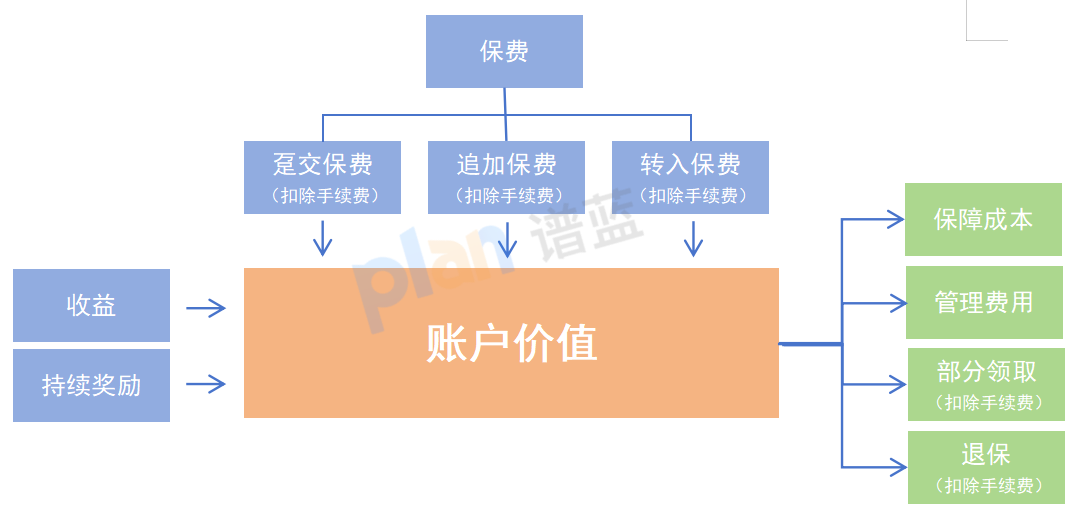 万能账户，是怎么运转的？插图3