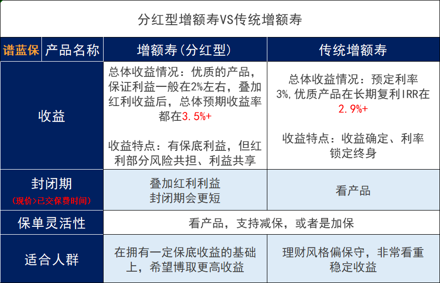 分红增额终身寿险的历史怎么样？增额终身寿险的红利优势体现在哪里？插图3