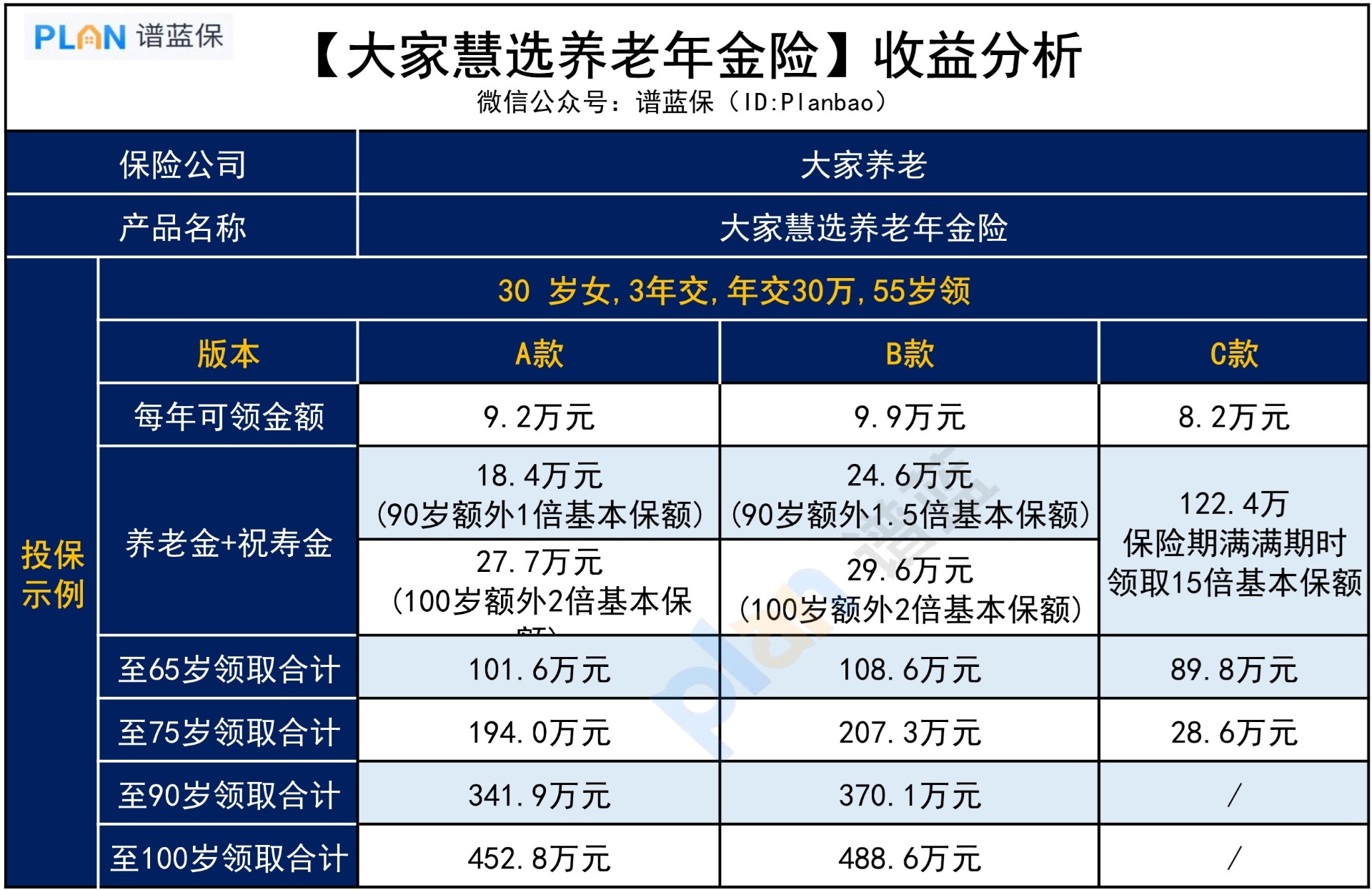 【大家慧选年金保险】，三个版本如何选择？插图3