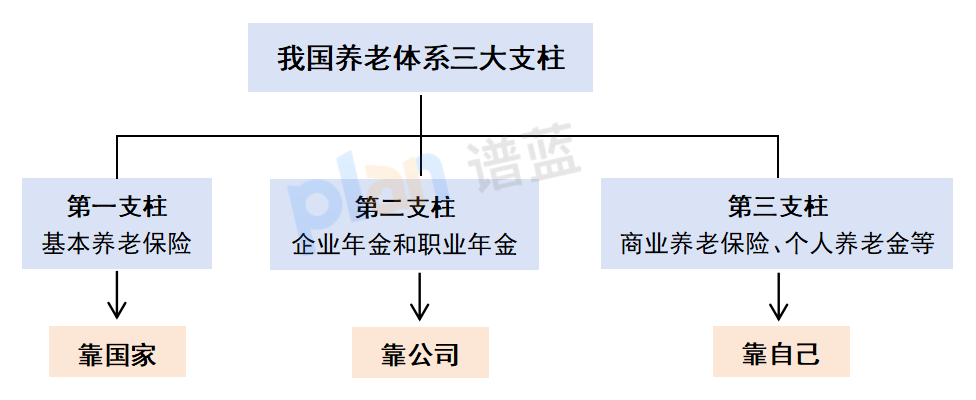 养老保险都有哪些？有必要都买吗？插图3