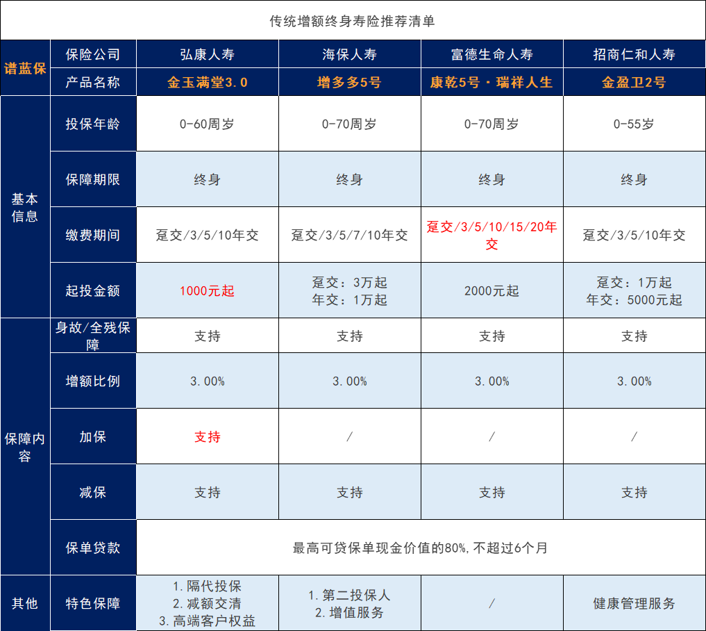 哪家保险公司最适合终身寿险？如何选择热门的终身寿险？插图3