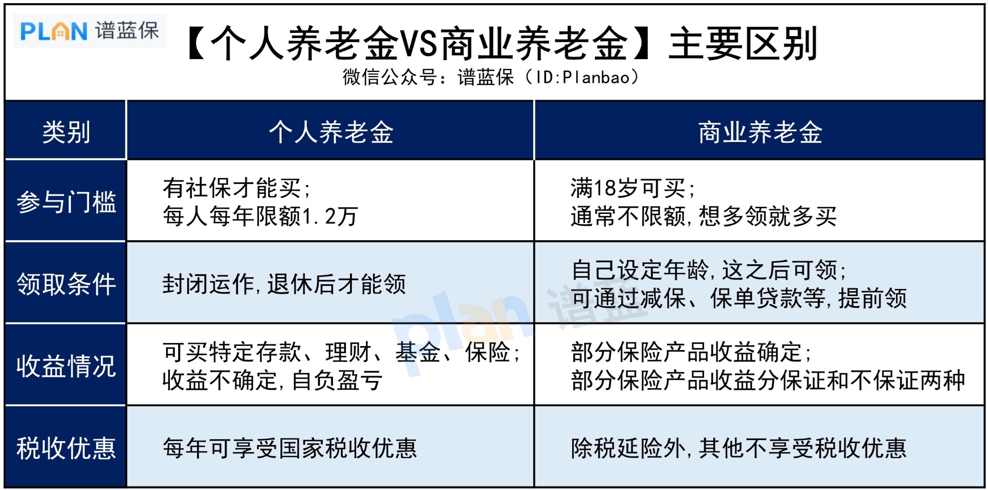 个人养老金理财产品和商业养老金，有什么区别？插图3