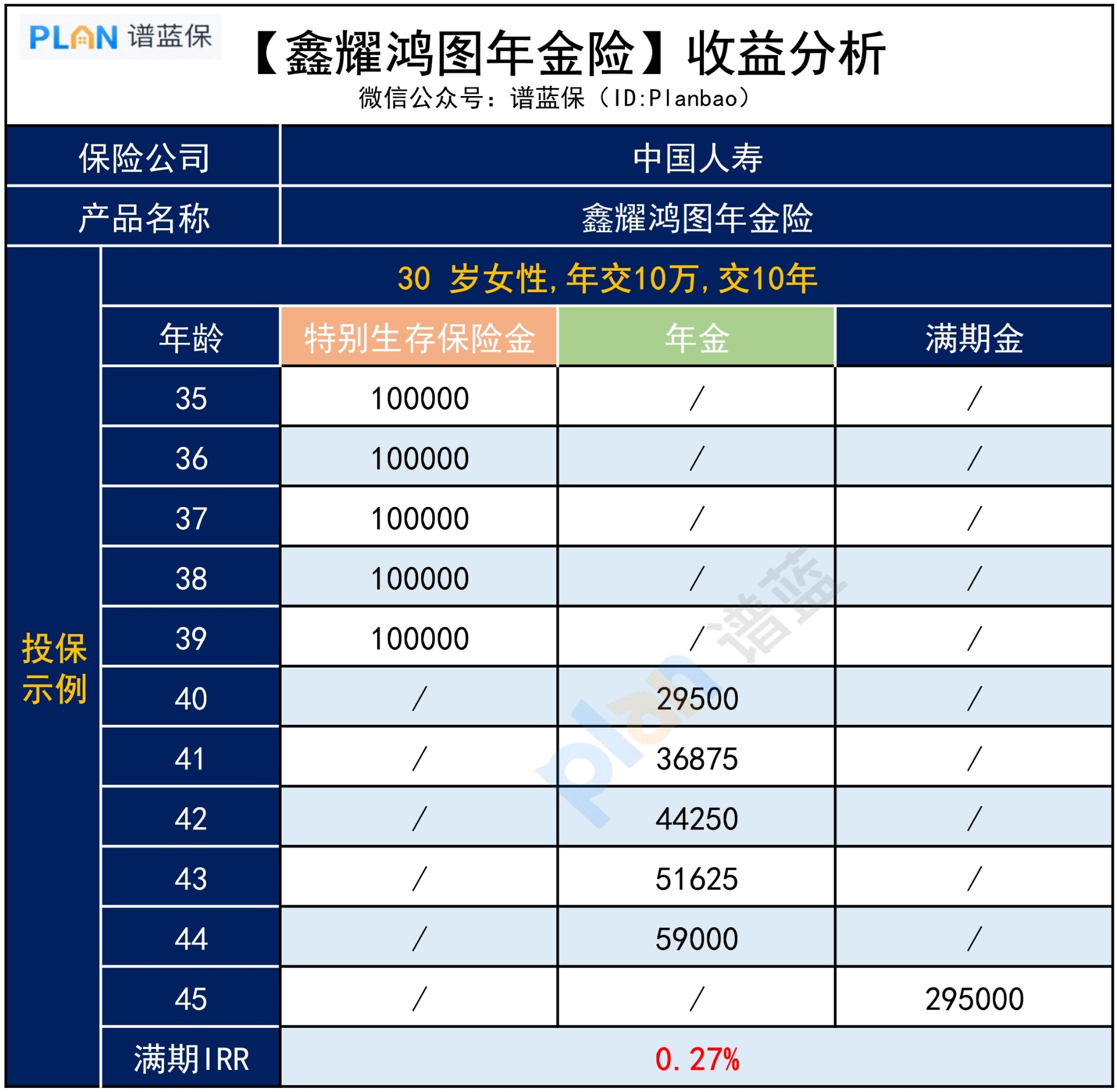 鑫耀鸿图年金保险，收益如何？插图3