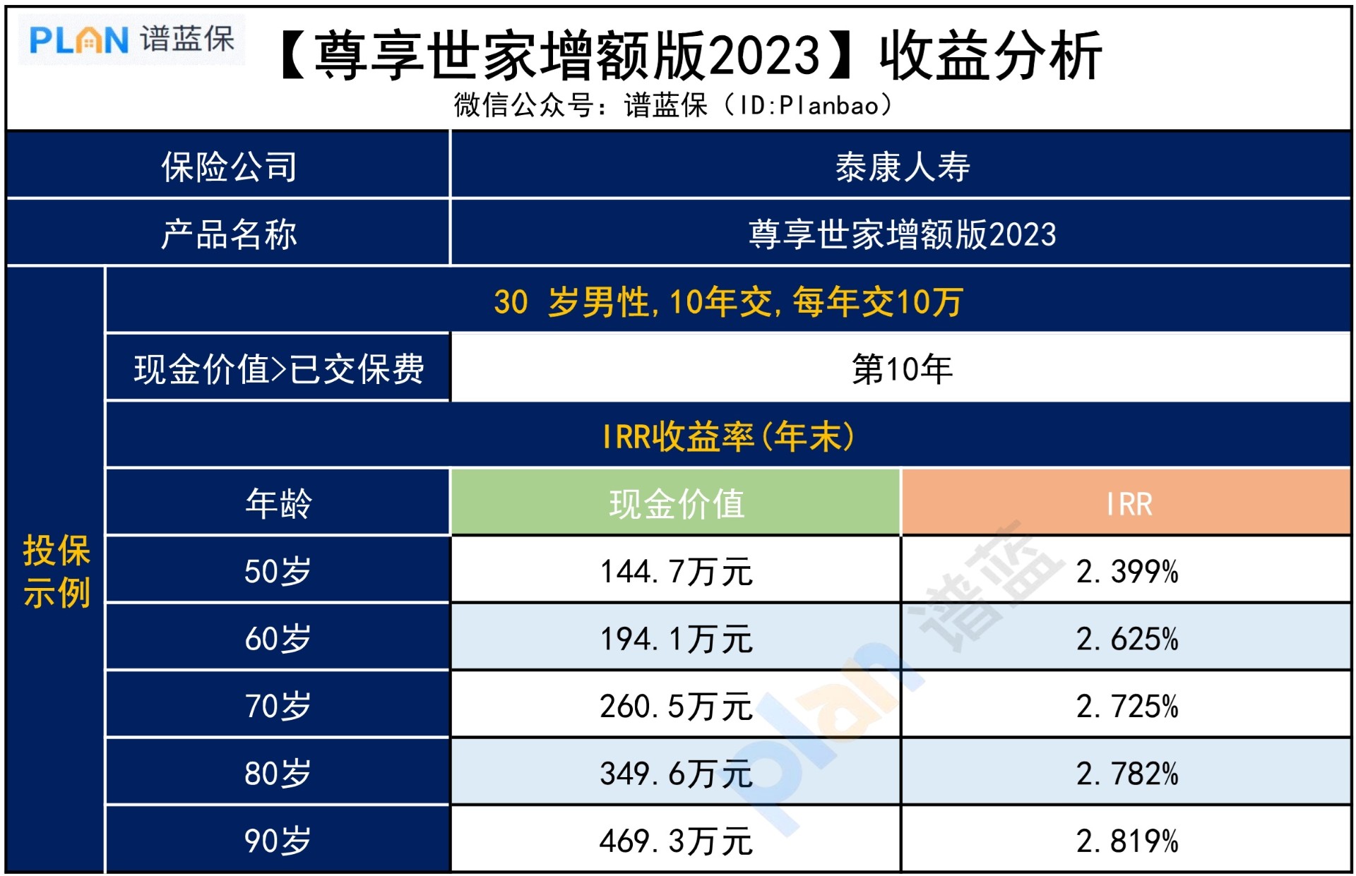 泰康尊享世家增额版2023，收益高不高？插图3