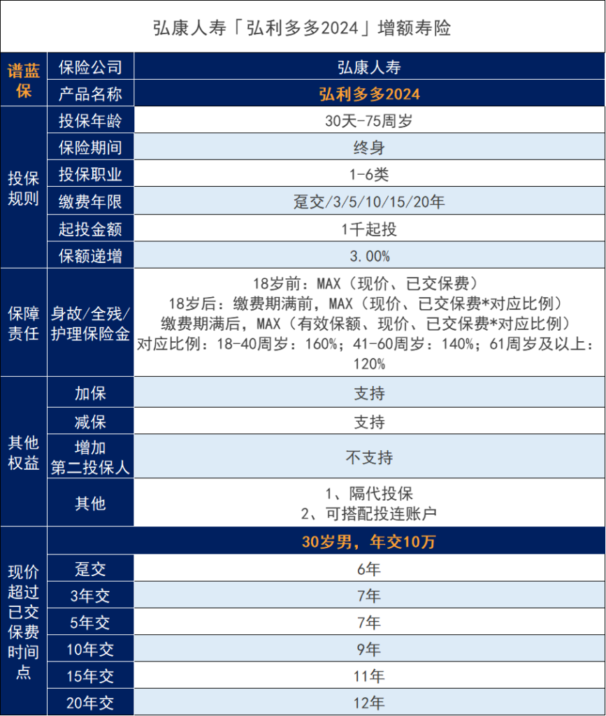 弘康弘利多多终身寿险2024版怎么样？增额终身寿险有哪些？插图2