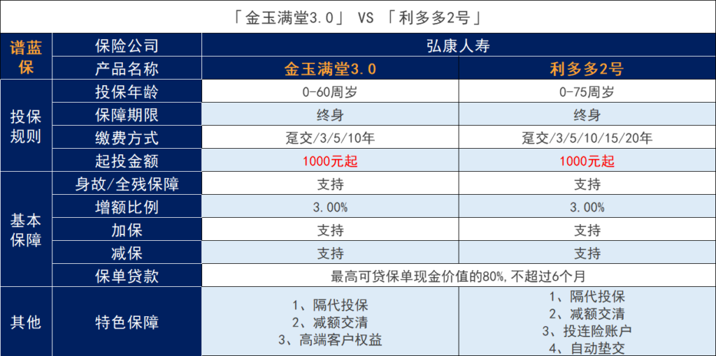 金玉满堂3.0和弘康人寿利多多2号终身寿险对比，哪个好？插图2
