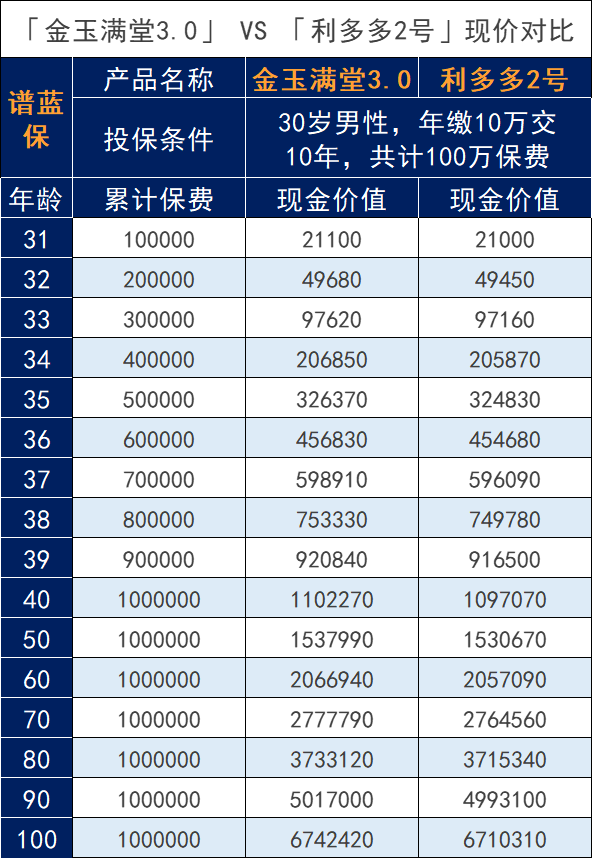 金玉满堂3.0和弘康人寿利多多2号终身寿险对比，哪个好？插图4