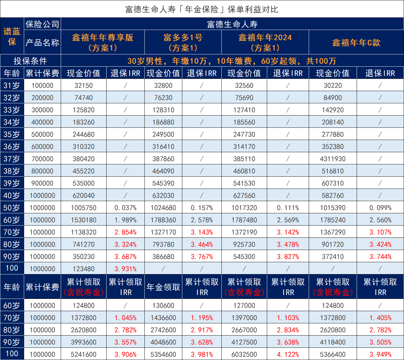 2024年哪个保险公司的年金保险比较好？哪个保险公司的年金保险值得购买？插图3