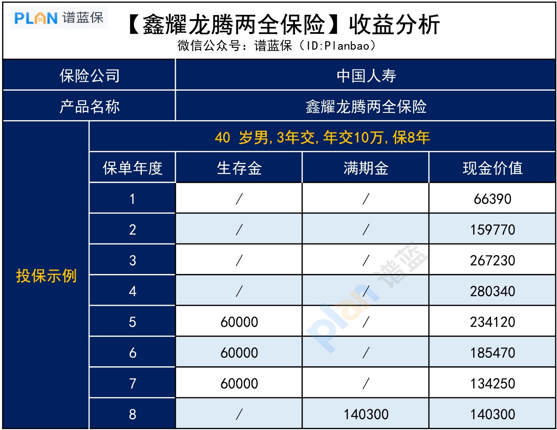 鑫耀龙腾两全保险，收益高不高？插图3