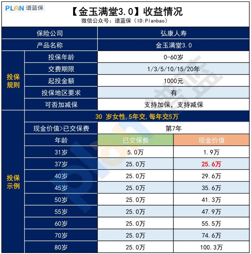 【金玉满堂3.0】收益怎样？值得考虑吗？插图3