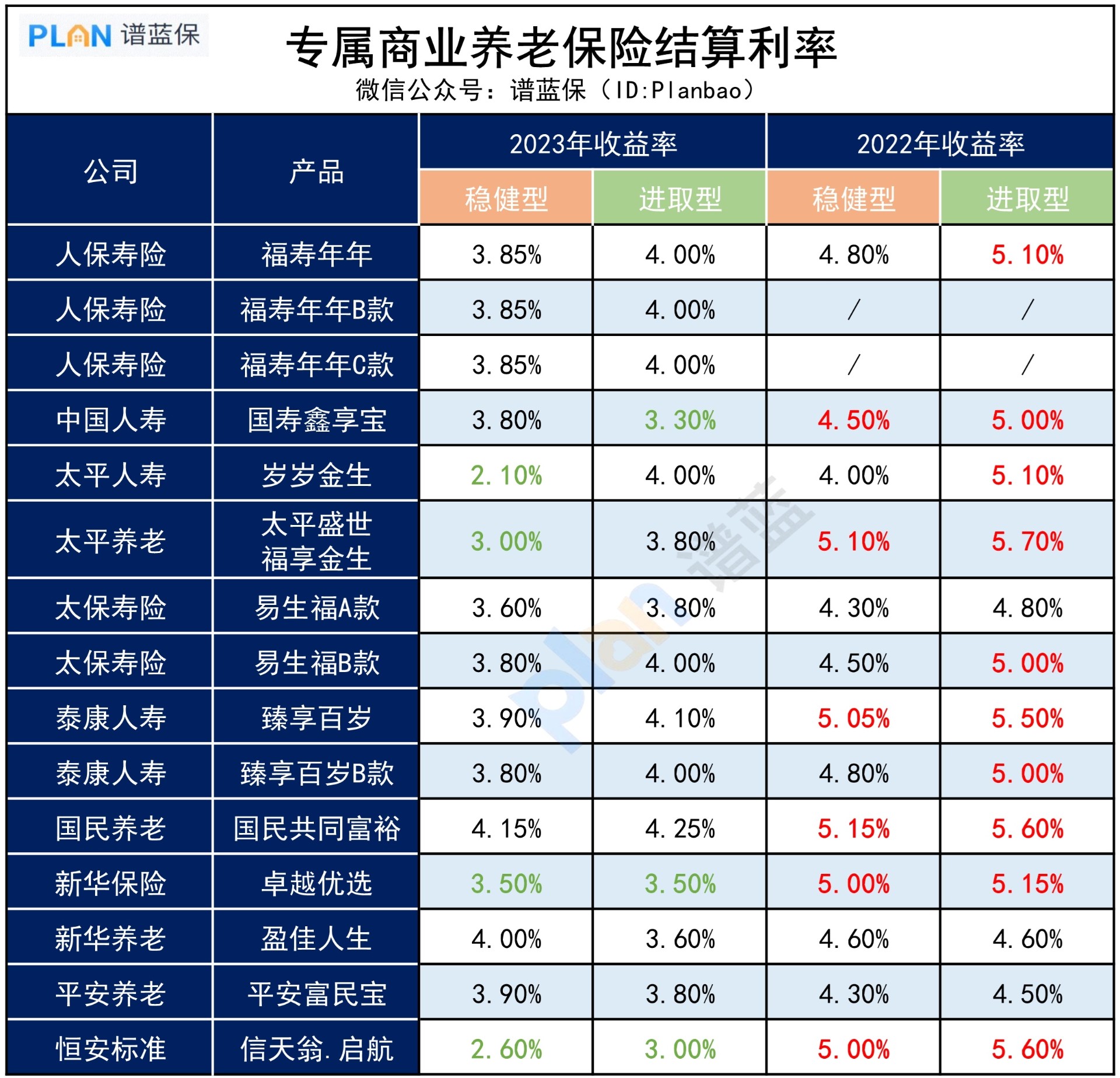 利率5%的专属商业养老保险，将成为过去式？插图3